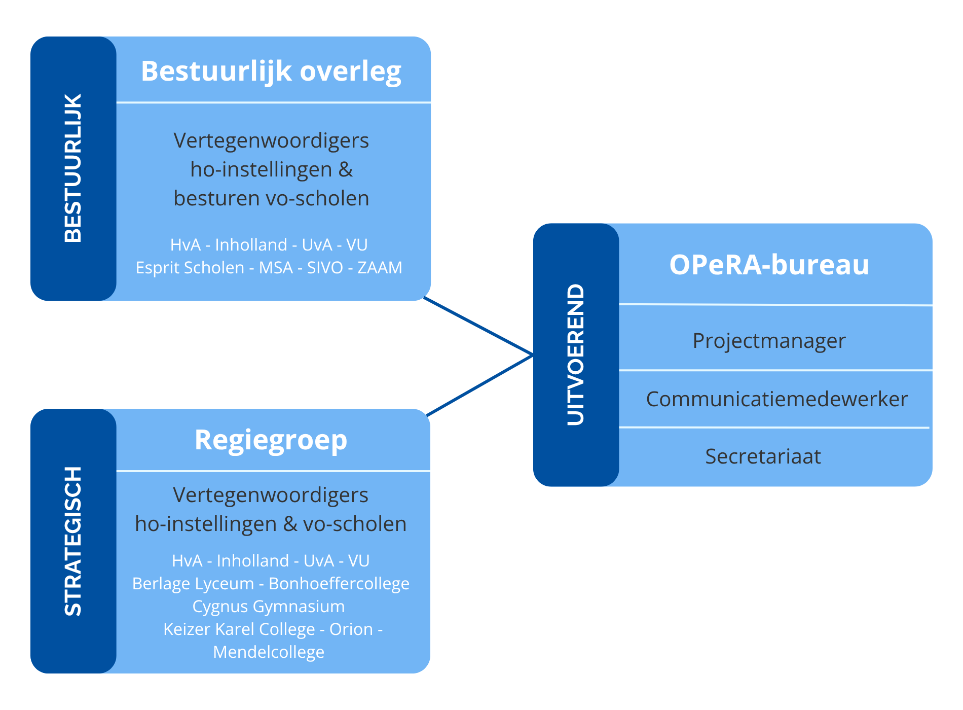 OPeRA-organigram 2026